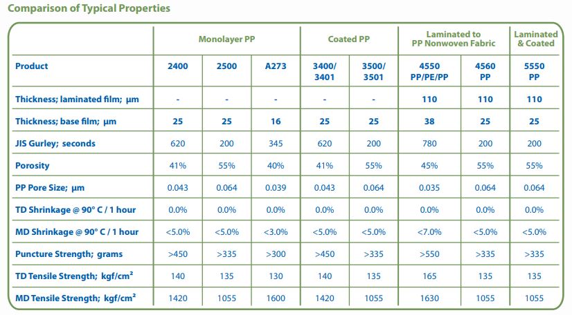 Li-ion battery Monolayer Polypropylene separator Celgard 2400